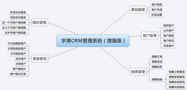 宇博销售CRM管理系统 官方版